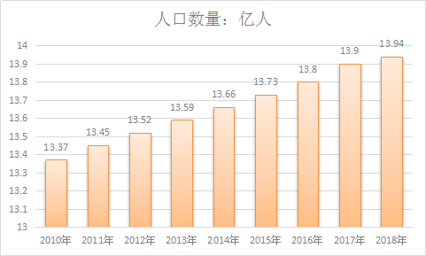 2018中国人口现状分析及分析预测报告 中国有多少人口