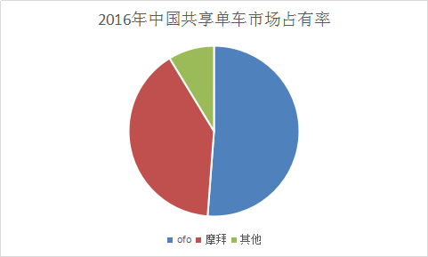 2018年共享单车行业状分析及市场发展研究分析预测报告