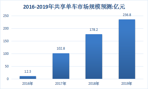 2018年共享单车行业状分析及市场发展研究分析预测报告