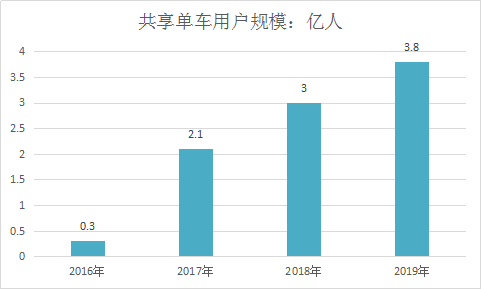 2018年共享单车行业状分析及市场发展研究分析预测报告