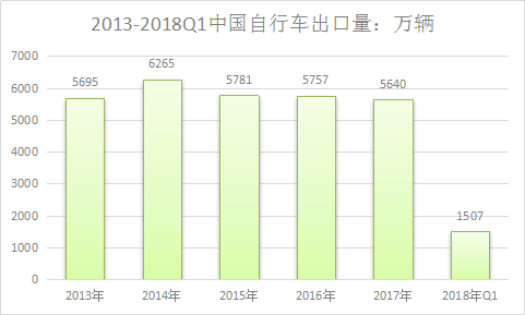 2018年中国自行车行业现状调查及市场发展研究预测报告