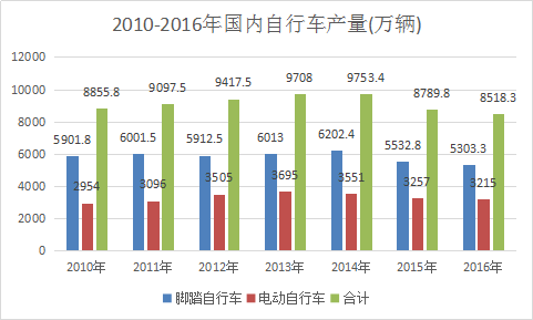 2018年中国自行车行业现状调查及市场发展研究预测报告