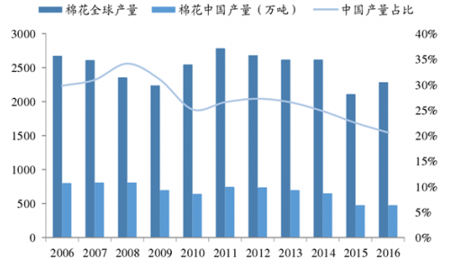 2018年中国棉纺行业调研分析与行业现状发展研究报告