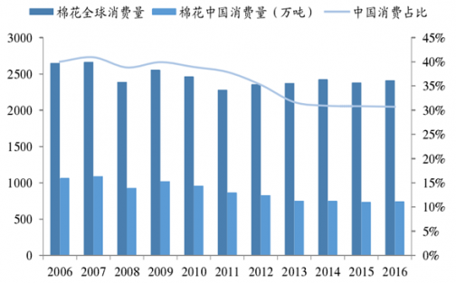 2018年中国棉纺行业调研分析与行业现状发展研究报告
