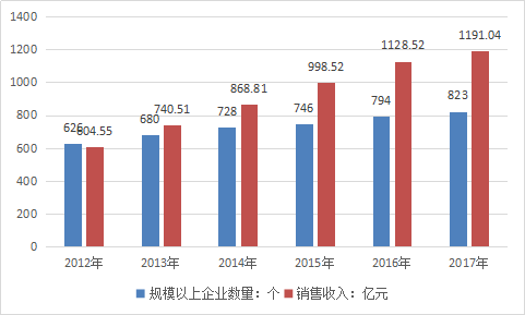 2018年中国文化用品市场调研及行业现状与投资市场发展报告