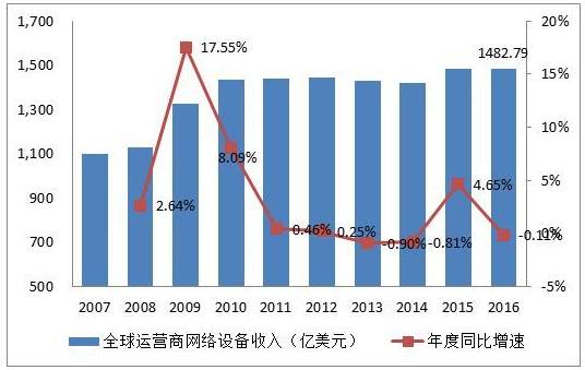 2018年全球通讯市场分析及产业调研分析报告