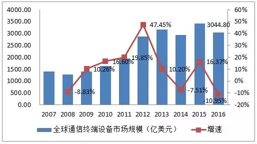 2018年全球通讯市场分析及产业调研分析报告