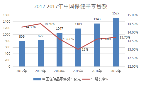 保健品市场调查报告 保健品中国产业调研市场发展研究报告2018年