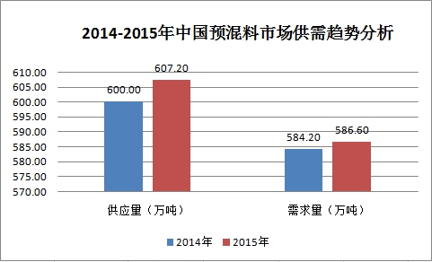 2018年中国预混料行业现状调查及市场需求分析供需现状研究报告