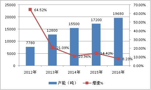 2018年中国铁皮石斛市场需求分析及供需现状及产业调研报告