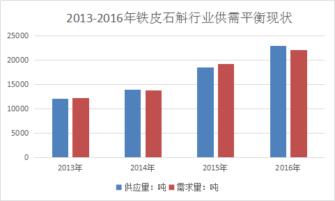 2018年中国铁皮石斛市场需求分析及供需现状及产业调研报告