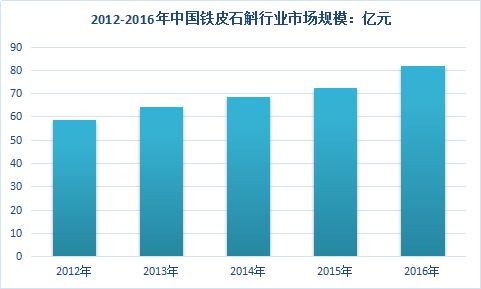 2018年中国铁皮石斛种植行业现状调查及投资市场发展预测分析报告