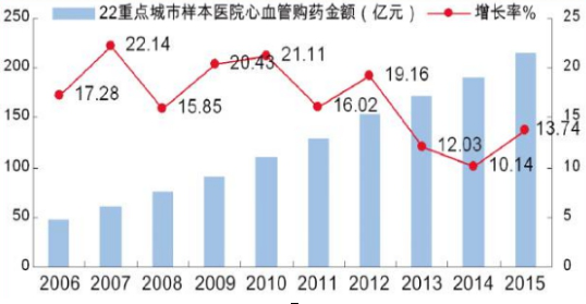 2018年中国心脑血管药行业现状调查及市场发展研究预测报告