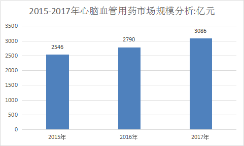 2018年中国心脑血管药行业现状调查及市场发展研究预测报告