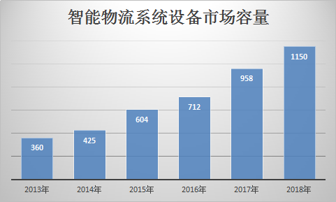 2018年中国智能物流行业发展现状分析研究报告