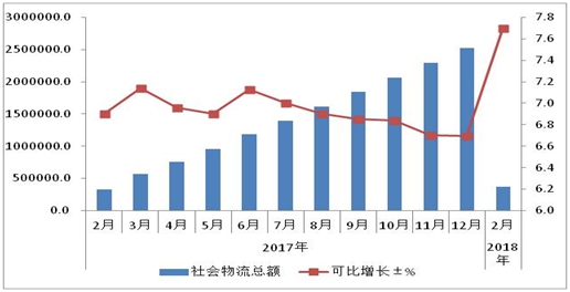 2018年现代物流的发展趋势行业现状调查及市场发展研究报告