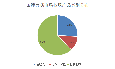 羊用兽药需求分析 中国兽药行业调研与前景预测投资研究报告2018年