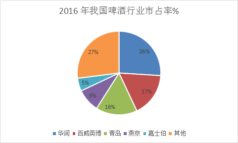 2018年中国啤酒行业现状调查及市场投资发展趋势分析研究报告