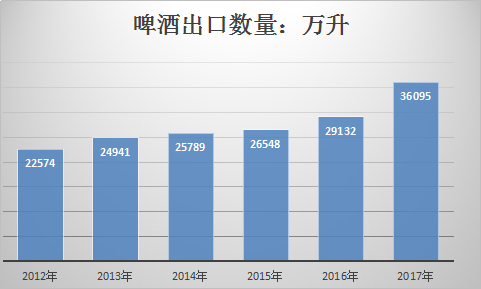 2018年中国啤酒行业现状调查及市场投资发展趋势分析研究报告