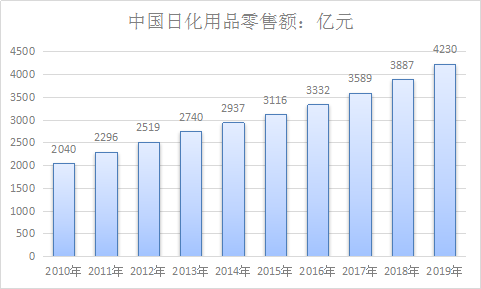 2018年中国日化行业调查现状与化妆品市场现状调研研究报告