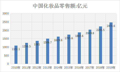 2018年中国日化行业调查现状与化妆品市场现状调研研究报告