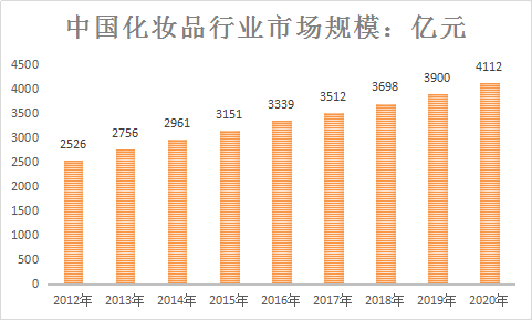 2018年中国化妆品行业调查及市场发展研究分析预测报告