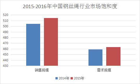 2018年中国钢丝绳行业调查现状与市场速增及饱和度分析研究报告