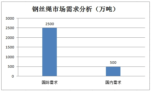钢丝绳全球市场分析 钢丝绳国内外市场需求分析市场报告