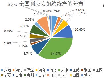 2018年中国钢绞线行业市场现状调研及市场发展研究预测报告