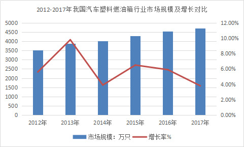 2018年中国汽车塑料燃油箱行业调研研究与市场发展研究报告