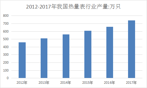 2018年热量表行业发展现状分析及市场发展研究报告