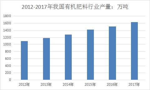 2018年中国有机肥行业调查及市场发展前景研究报告