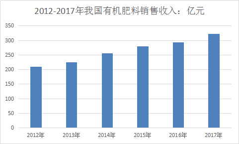 2018年中国有机肥行业调查现状及市场发展研究分析预测报告