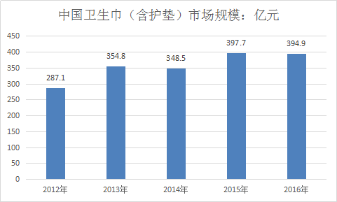 2017年中国卫生巾行业调查分析及市场发展研究报告