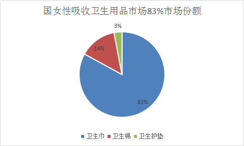 2017年中国卫生巾行业调查分析及市场发展研究报告