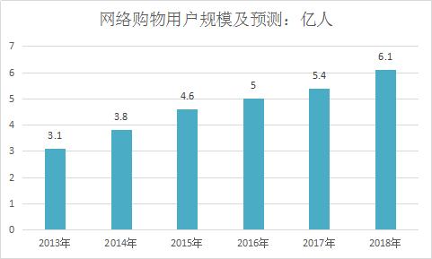 2018年中国网络购物发展趋势及行业调研现状分析