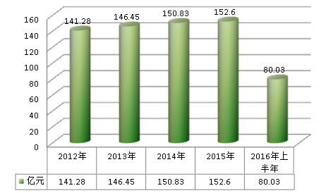 2018年中国骨质疏松治疗药物行业市场调查与预测研究报告