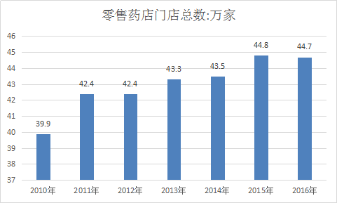 2017年中国药店连锁行业现状分析及市场发展投资研究报告