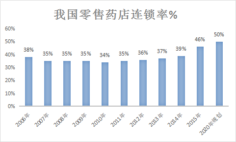 2017年中国药店连锁行业现状分析及市场发展投资研究报告