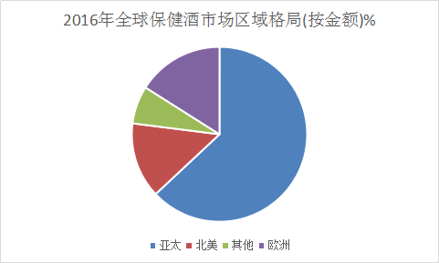保健酒全球市场分析及市场发展研究分析预测报告2018年