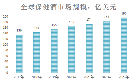 保健酒全球市场分析及市场发展研究分析预测报告2018年