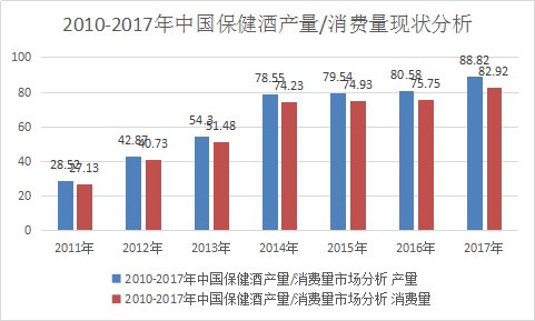 保健酒全球市场分析及市场发展研究分析预测报告2018年