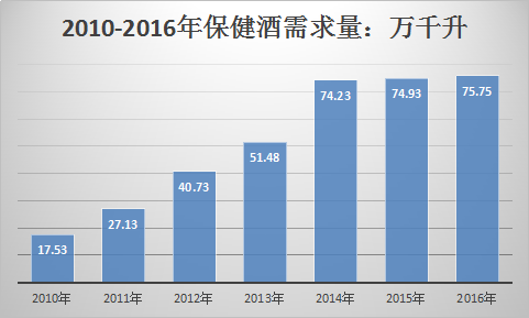 2018年保健酒行业发展调研及市场发展研究前景分析预测报告
