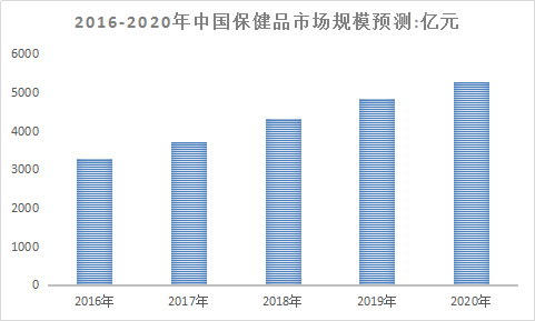 2018年中国保健品行业现状调查与市场未来发展前景研究分析报告