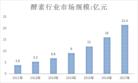 2018年中国酵素行业现状分析与市场发展前景预测研究报告