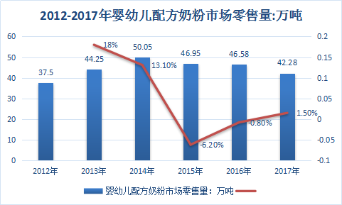 2018年婴幼儿奶粉行业现状调查分析与市场发展研究报告