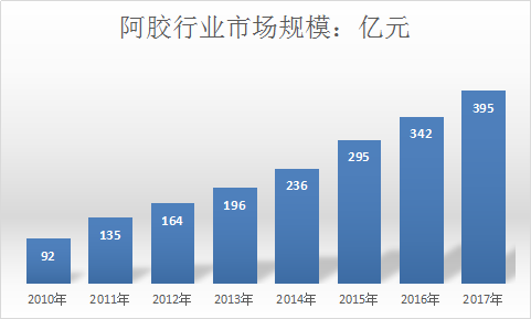 2018年中国阿胶行业现状调查市场市场需求分析与发展研究报告