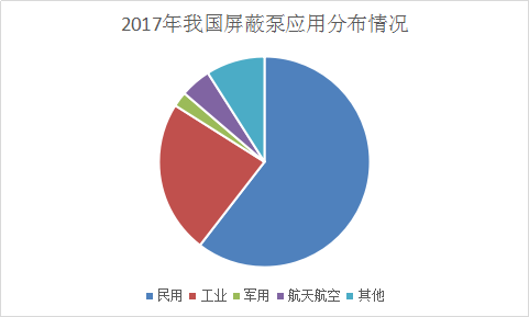 2018年中国屏蔽泵行业调查与市场发展研究分析预测报告