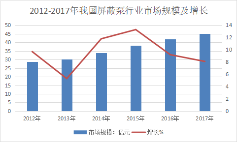 2018年中国屏蔽泵行业调查与市场发展研究分析预测报告