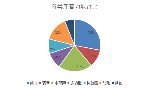 2018年中国牙膏行业市场调查与行业发展投资预测研究报告
